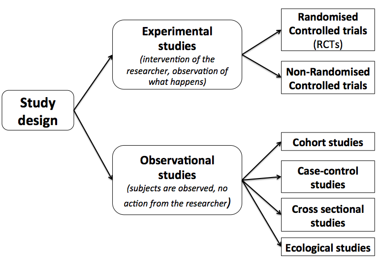 Different types of case study designs